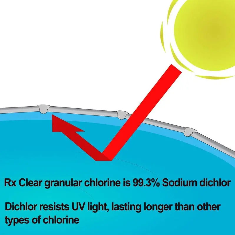 Fast-Dissolving, UV-Stabilized Granular Chlorine – 50-Pound Bucket for Pool and Spa Sanitization, Algaecide & Disinfectant