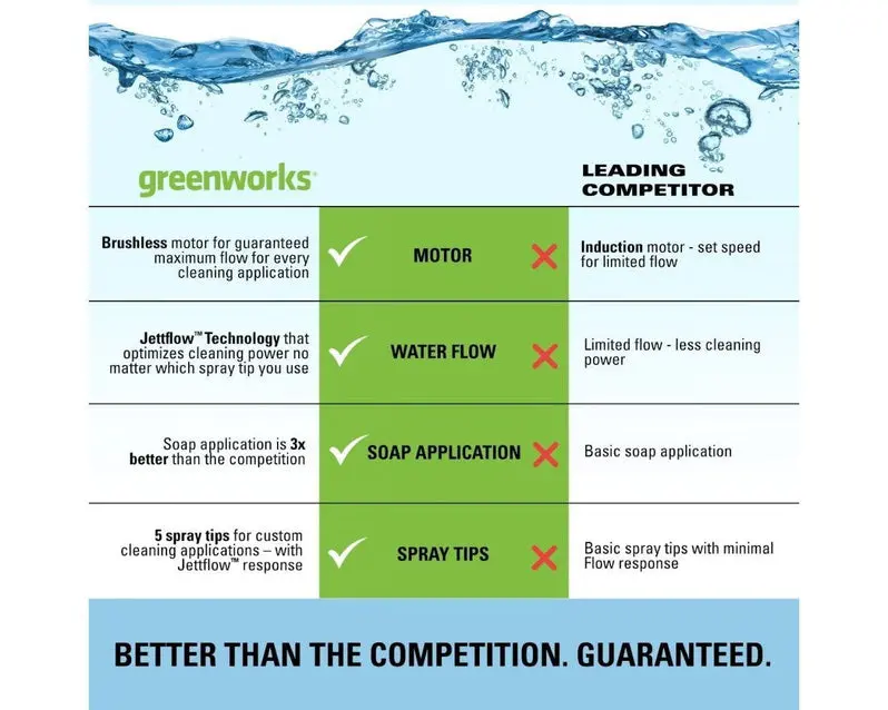 Greenworks GPW2300 – 2300 PSI Brushless Electric Pressure Washer with 14-Amp Motor & 2.3 GPM Flow