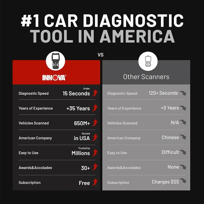 Innova 5610 Advanced OBD2 Bidirectional Scan Tool – Firmware Updates & Technical Support Included