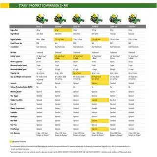 John Deere Z320R Zero-Turn Mower – 42" Accel Deep Deck, 21.5 HP V-Twin Engine, Precision Maneuverability