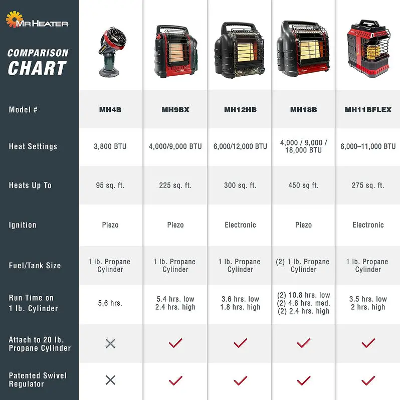 Mr. Heater Big Buddy 18,000 BTU Portable Propane Heater – Indoor-Safe, Dual Fuel Option