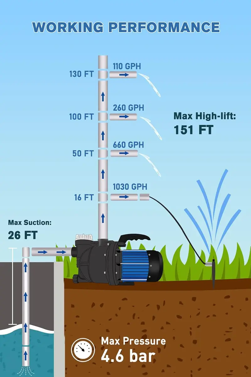 Portable 900 GPH Garden Transfer Pump — Electric Shallow-Well Jet Pump for Lawn Irrigation & Water Drainage