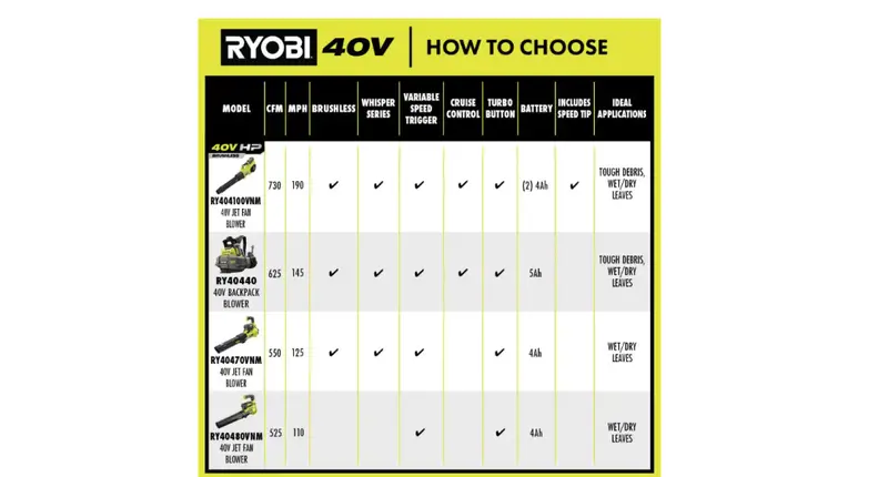 RYOBI 40V HP Brushless Cordless Leaf Blower – 730 CFM, 190 MPH, Dual 4.0Ah Batteries, 57 dB Noise Level